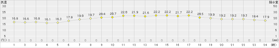 両津(>2015年05月28日)のアメダスグラフ