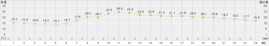 青谷(>2015年05月28日)のアメダスグラフ