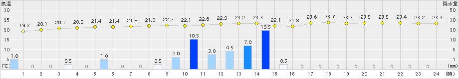 奥(>2015年05月28日)のアメダスグラフ