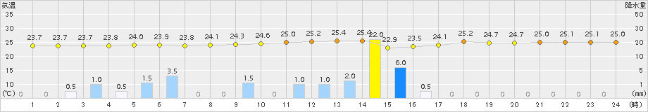 名護(>2015年05月28日)のアメダスグラフ