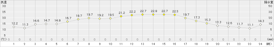 初山別(>2015年05月29日)のアメダスグラフ