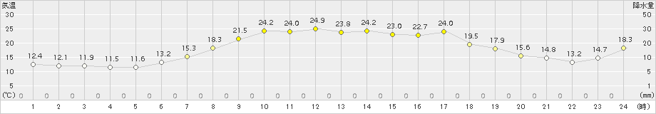 共和(>2015年05月29日)のアメダスグラフ