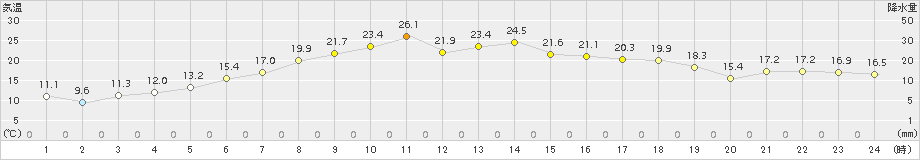 湧別(>2015年05月29日)のアメダスグラフ