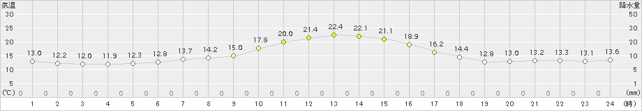 別海(>2015年05月29日)のアメダスグラフ