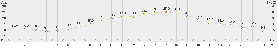 更別(>2015年05月29日)のアメダスグラフ