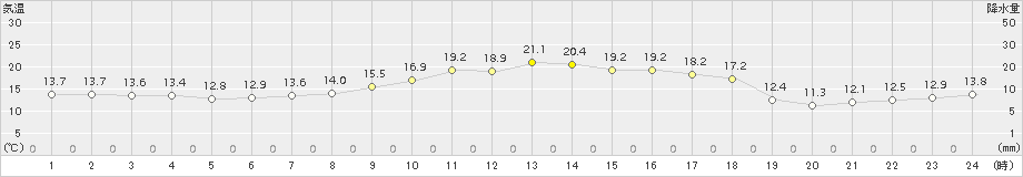 厚真(>2015年05月29日)のアメダスグラフ