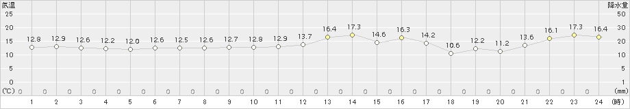 日高門別(>2015年05月29日)のアメダスグラフ