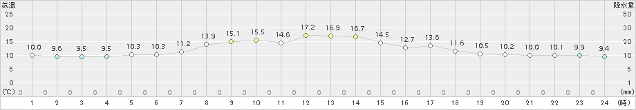 森(>2015年05月29日)のアメダスグラフ