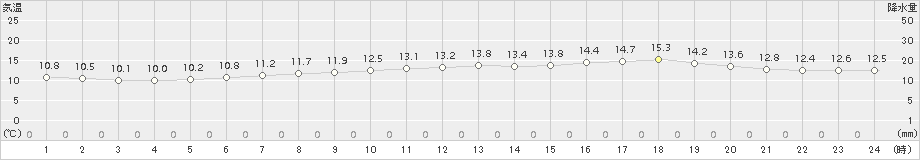 木古内(>2015年05月29日)のアメダスグラフ