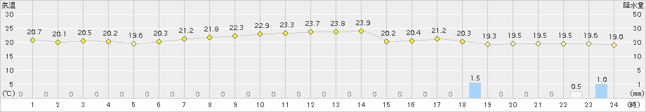 熊谷(>2015年05月29日)のアメダスグラフ