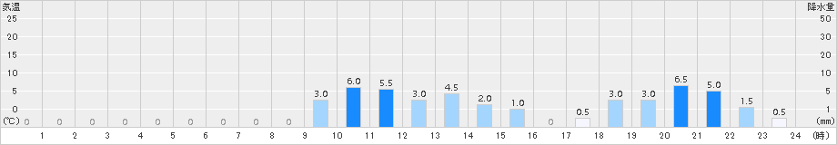 大多喜(>2015年05月29日)のアメダスグラフ