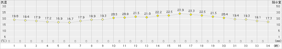 諏訪(>2015年05月29日)のアメダスグラフ