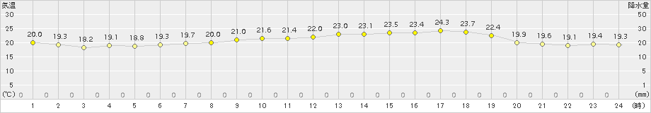 勝沼(>2015年05月29日)のアメダスグラフ