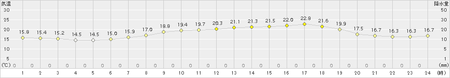 古関(>2015年05月29日)のアメダスグラフ