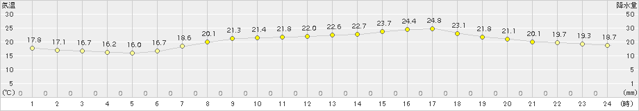 切石(>2015年05月29日)のアメダスグラフ