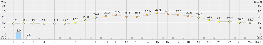 延岡(>2015年05月29日)のアメダスグラフ
