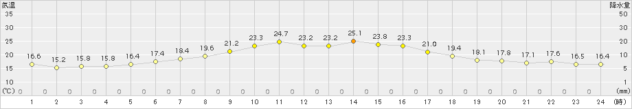 夕張(>2015年05月30日)のアメダスグラフ