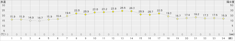 湧別(>2015年05月30日)のアメダスグラフ