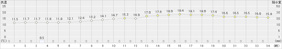 鶴居(>2015年05月30日)のアメダスグラフ