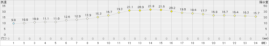 上士幌(>2015年05月30日)のアメダスグラフ