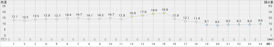 えりも岬(>2015年05月30日)のアメダスグラフ