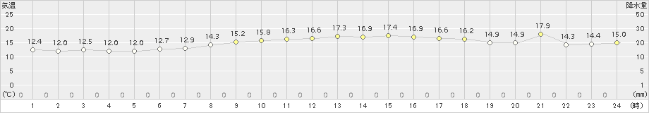 今別(>2015年05月30日)のアメダスグラフ