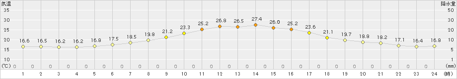 奥中山(>2015年05月30日)のアメダスグラフ