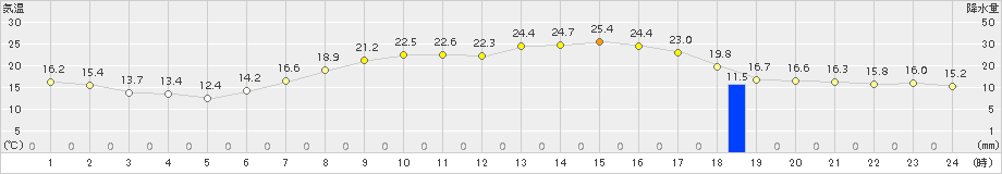 区界(>2015年05月30日)のアメダスグラフ