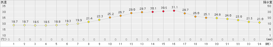 江刺(>2015年05月30日)のアメダスグラフ