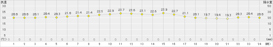 日立(>2015年05月30日)のアメダスグラフ