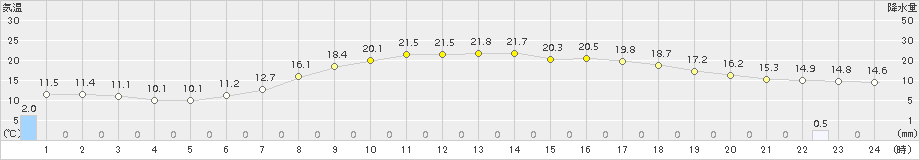 奥日光(>2015年05月30日)のアメダスグラフ