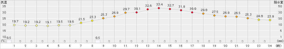 伊勢崎(>2015年05月30日)のアメダスグラフ