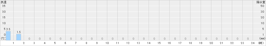三峰(>2015年05月30日)のアメダスグラフ