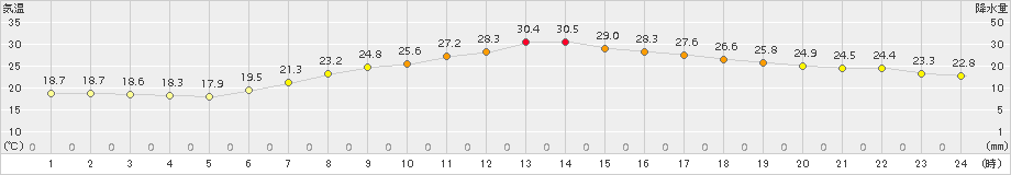 さいたま(>2015年05月30日)のアメダスグラフ