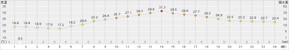越谷(>2015年05月30日)のアメダスグラフ