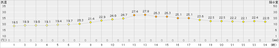 木更津(>2015年05月30日)のアメダスグラフ