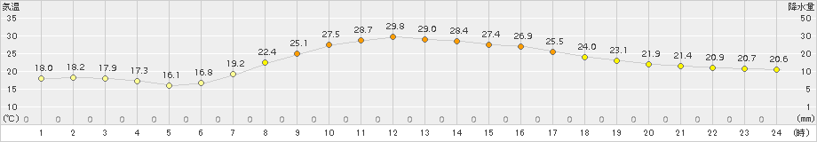 切石(>2015年05月30日)のアメダスグラフ