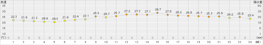 セントレア(>2015年05月30日)のアメダスグラフ