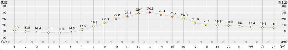 高山(>2015年05月30日)のアメダスグラフ