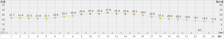 下関(>2015年05月30日)のアメダスグラフ