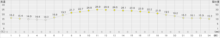 安塚(>2015年05月30日)のアメダスグラフ