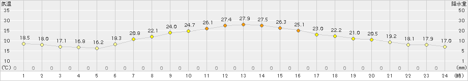 十日町(>2015年05月30日)のアメダスグラフ