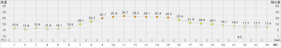 氷見(>2015年05月30日)のアメダスグラフ