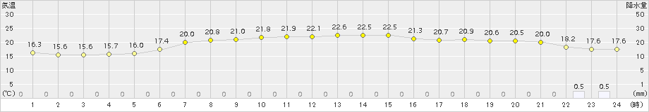 志賀(>2015年05月30日)のアメダスグラフ