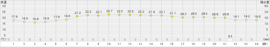 かほく(>2015年05月30日)のアメダスグラフ