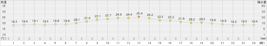 越廼(>2015年05月30日)のアメダスグラフ