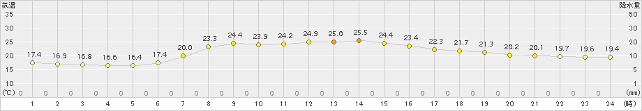 美浜(>2015年05月30日)のアメダスグラフ