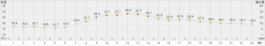 舞鶴(>2015年05月30日)のアメダスグラフ