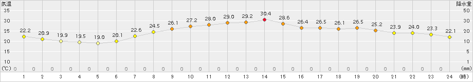 豊中(>2015年05月30日)のアメダスグラフ