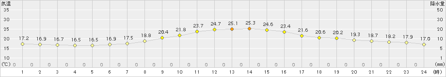 生駒山(>2015年05月30日)のアメダスグラフ